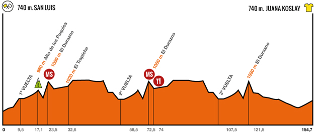 Stage 7 profile